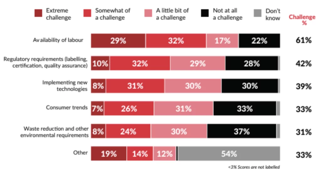 Chart illustrating the difficulty levels of various business challenges in French. Categories include 'Labor availability,' 'Regulatory requirements' (labeling, certification, quality assurance), 'Implementation of new technologies,' 'Consumer trends,' 'Waste reduction' and ' Others.' Each category is color-coded, from 'Very difficult' to 'Not difficult at all,' with a 'Challenge %' column indicating the total challenge percentage for each category.